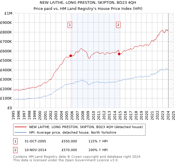 NEW LAITHE, LONG PRESTON, SKIPTON, BD23 4QH: Price paid vs HM Land Registry's House Price Index