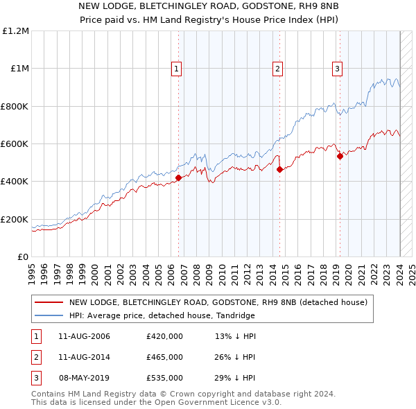 NEW LODGE, BLETCHINGLEY ROAD, GODSTONE, RH9 8NB: Price paid vs HM Land Registry's House Price Index