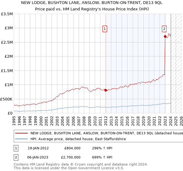 NEW LODGE, BUSHTON LANE, ANSLOW, BURTON-ON-TRENT, DE13 9QL: Price paid vs HM Land Registry's House Price Index