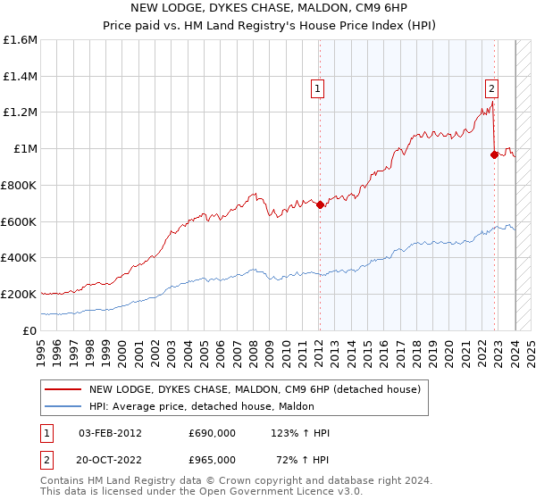 NEW LODGE, DYKES CHASE, MALDON, CM9 6HP: Price paid vs HM Land Registry's House Price Index