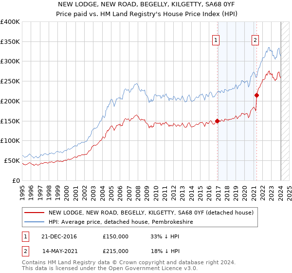 NEW LODGE, NEW ROAD, BEGELLY, KILGETTY, SA68 0YF: Price paid vs HM Land Registry's House Price Index