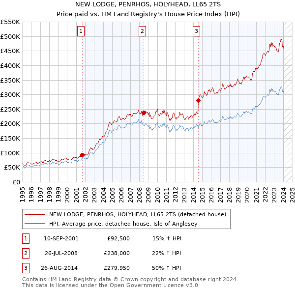 NEW LODGE, PENRHOS, HOLYHEAD, LL65 2TS: Price paid vs HM Land Registry's House Price Index