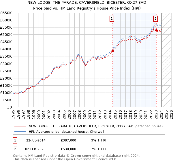 NEW LODGE, THE PARADE, CAVERSFIELD, BICESTER, OX27 8AD: Price paid vs HM Land Registry's House Price Index
