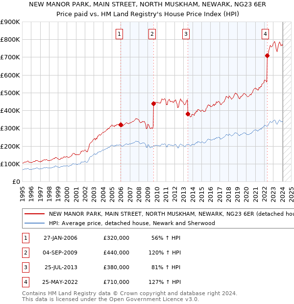 NEW MANOR PARK, MAIN STREET, NORTH MUSKHAM, NEWARK, NG23 6ER: Price paid vs HM Land Registry's House Price Index