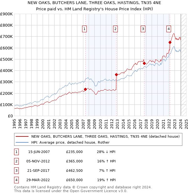 NEW OAKS, BUTCHERS LANE, THREE OAKS, HASTINGS, TN35 4NE: Price paid vs HM Land Registry's House Price Index