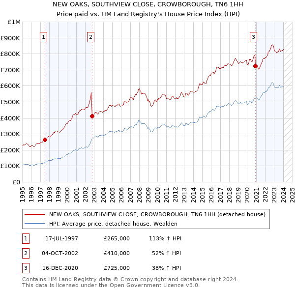NEW OAKS, SOUTHVIEW CLOSE, CROWBOROUGH, TN6 1HH: Price paid vs HM Land Registry's House Price Index