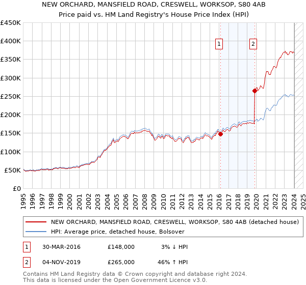 NEW ORCHARD, MANSFIELD ROAD, CRESWELL, WORKSOP, S80 4AB: Price paid vs HM Land Registry's House Price Index