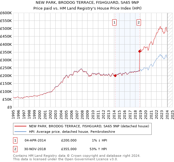 NEW PARK, BRODOG TERRACE, FISHGUARD, SA65 9NP: Price paid vs HM Land Registry's House Price Index