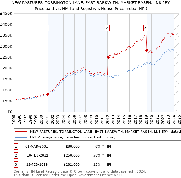 NEW PASTURES, TORRINGTON LANE, EAST BARKWITH, MARKET RASEN, LN8 5RY: Price paid vs HM Land Registry's House Price Index