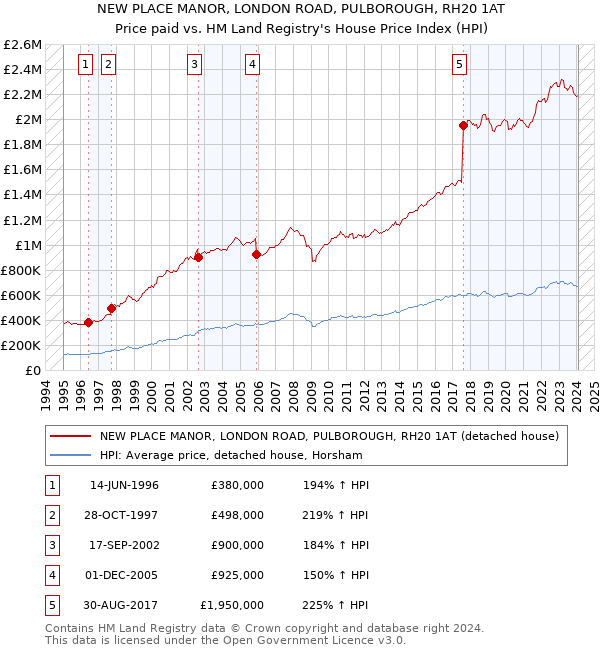 NEW PLACE MANOR, LONDON ROAD, PULBOROUGH, RH20 1AT: Price paid vs HM Land Registry's House Price Index