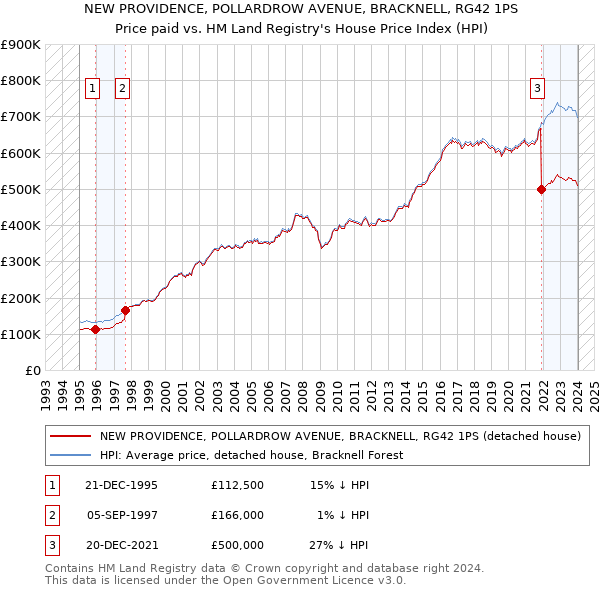 NEW PROVIDENCE, POLLARDROW AVENUE, BRACKNELL, RG42 1PS: Price paid vs HM Land Registry's House Price Index