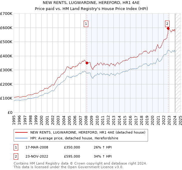 NEW RENTS, LUGWARDINE, HEREFORD, HR1 4AE: Price paid vs HM Land Registry's House Price Index