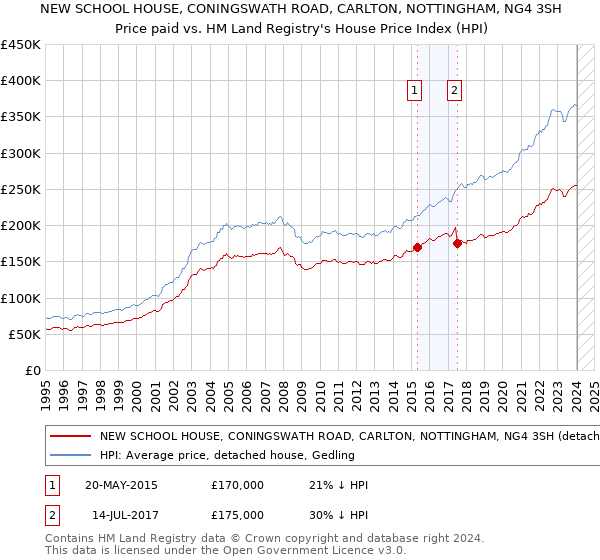 NEW SCHOOL HOUSE, CONINGSWATH ROAD, CARLTON, NOTTINGHAM, NG4 3SH: Price paid vs HM Land Registry's House Price Index
