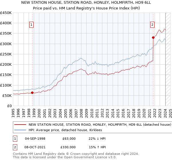 NEW STATION HOUSE, STATION ROAD, HONLEY, HOLMFIRTH, HD9 6LL: Price paid vs HM Land Registry's House Price Index