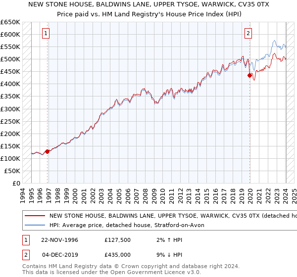 NEW STONE HOUSE, BALDWINS LANE, UPPER TYSOE, WARWICK, CV35 0TX: Price paid vs HM Land Registry's House Price Index