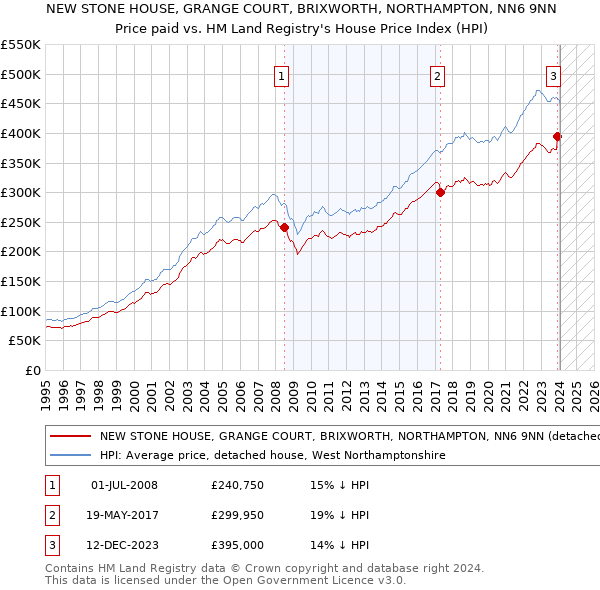 NEW STONE HOUSE, GRANGE COURT, BRIXWORTH, NORTHAMPTON, NN6 9NN: Price paid vs HM Land Registry's House Price Index