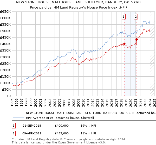 NEW STONE HOUSE, MALTHOUSE LANE, SHUTFORD, BANBURY, OX15 6PB: Price paid vs HM Land Registry's House Price Index