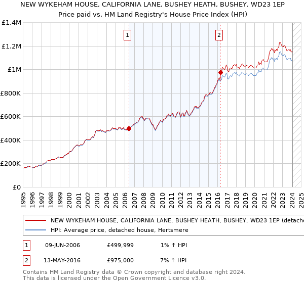 NEW WYKEHAM HOUSE, CALIFORNIA LANE, BUSHEY HEATH, BUSHEY, WD23 1EP: Price paid vs HM Land Registry's House Price Index