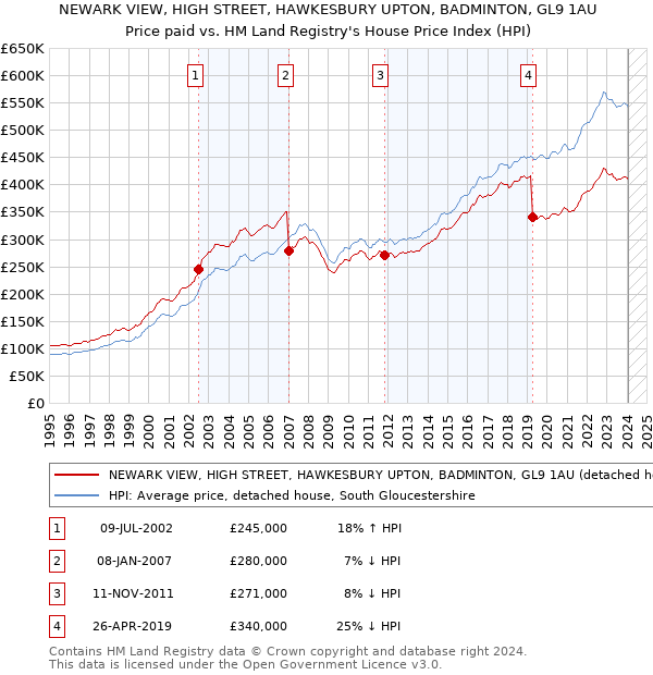 NEWARK VIEW, HIGH STREET, HAWKESBURY UPTON, BADMINTON, GL9 1AU: Price paid vs HM Land Registry's House Price Index