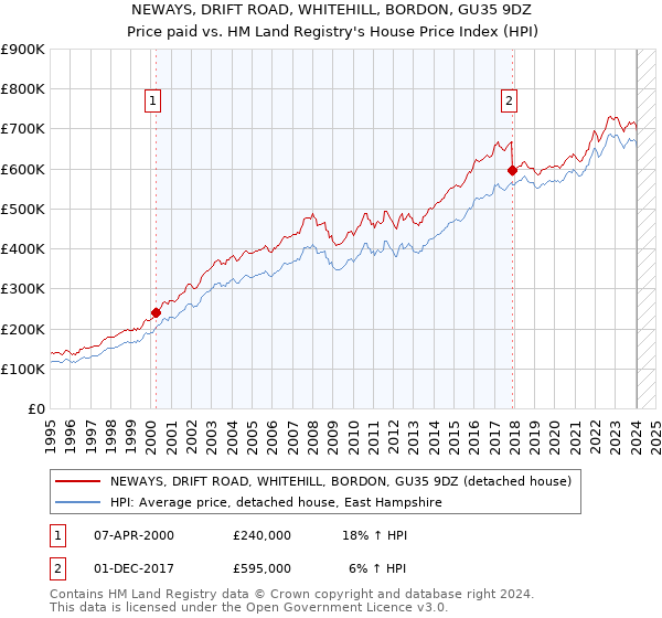 NEWAYS, DRIFT ROAD, WHITEHILL, BORDON, GU35 9DZ: Price paid vs HM Land Registry's House Price Index