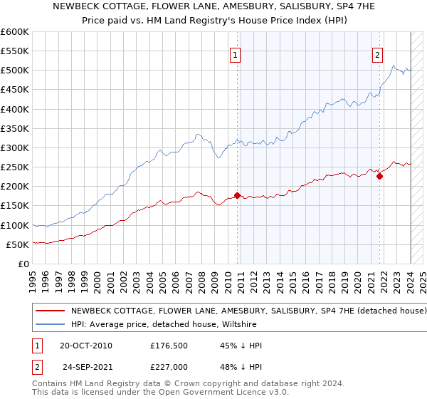 NEWBECK COTTAGE, FLOWER LANE, AMESBURY, SALISBURY, SP4 7HE: Price paid vs HM Land Registry's House Price Index