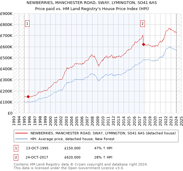 NEWBERRIES, MANCHESTER ROAD, SWAY, LYMINGTON, SO41 6AS: Price paid vs HM Land Registry's House Price Index