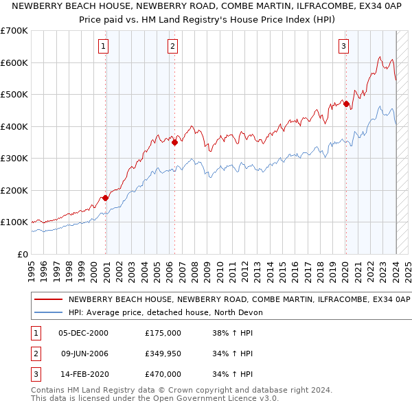 NEWBERRY BEACH HOUSE, NEWBERRY ROAD, COMBE MARTIN, ILFRACOMBE, EX34 0AP: Price paid vs HM Land Registry's House Price Index