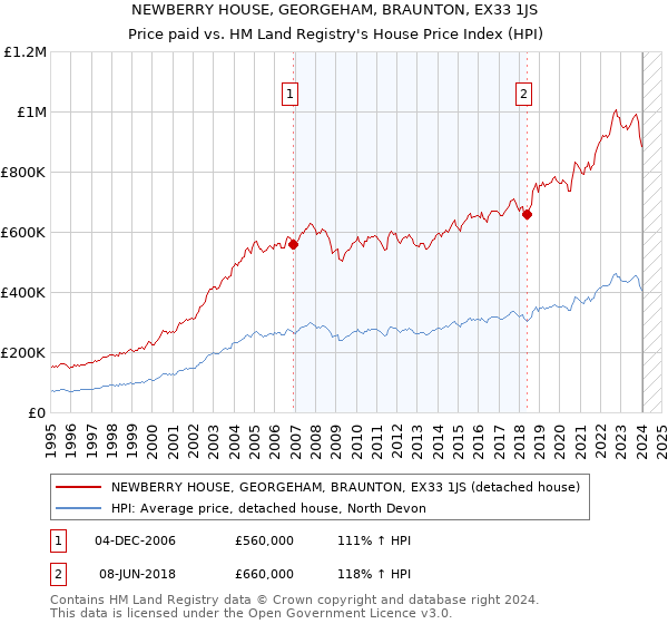 NEWBERRY HOUSE, GEORGEHAM, BRAUNTON, EX33 1JS: Price paid vs HM Land Registry's House Price Index