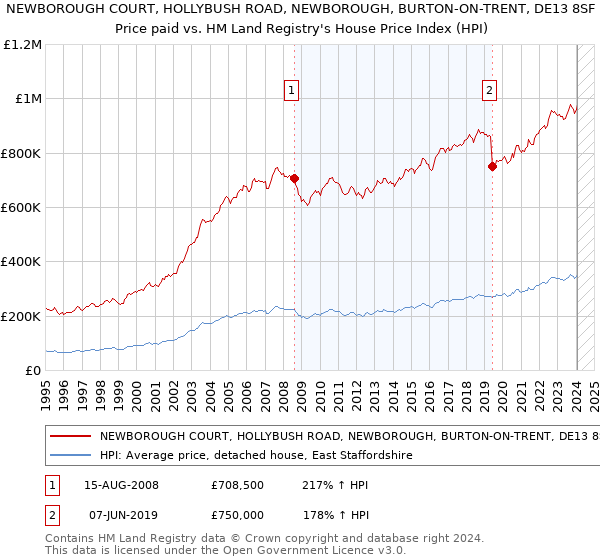 NEWBOROUGH COURT, HOLLYBUSH ROAD, NEWBOROUGH, BURTON-ON-TRENT, DE13 8SF: Price paid vs HM Land Registry's House Price Index