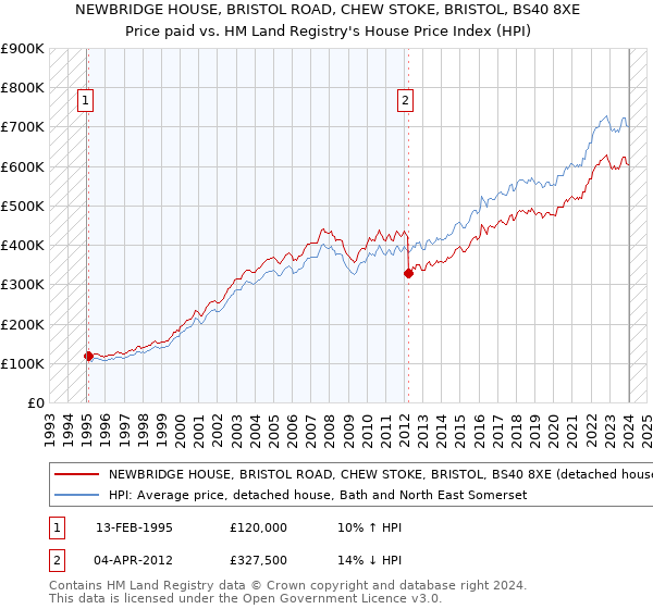 NEWBRIDGE HOUSE, BRISTOL ROAD, CHEW STOKE, BRISTOL, BS40 8XE: Price paid vs HM Land Registry's House Price Index