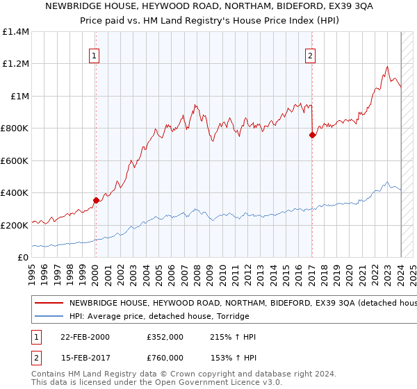 NEWBRIDGE HOUSE, HEYWOOD ROAD, NORTHAM, BIDEFORD, EX39 3QA: Price paid vs HM Land Registry's House Price Index