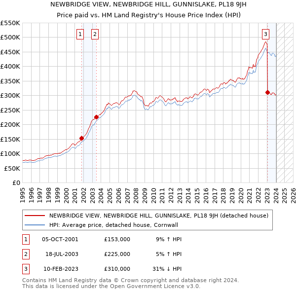 NEWBRIDGE VIEW, NEWBRIDGE HILL, GUNNISLAKE, PL18 9JH: Price paid vs HM Land Registry's House Price Index