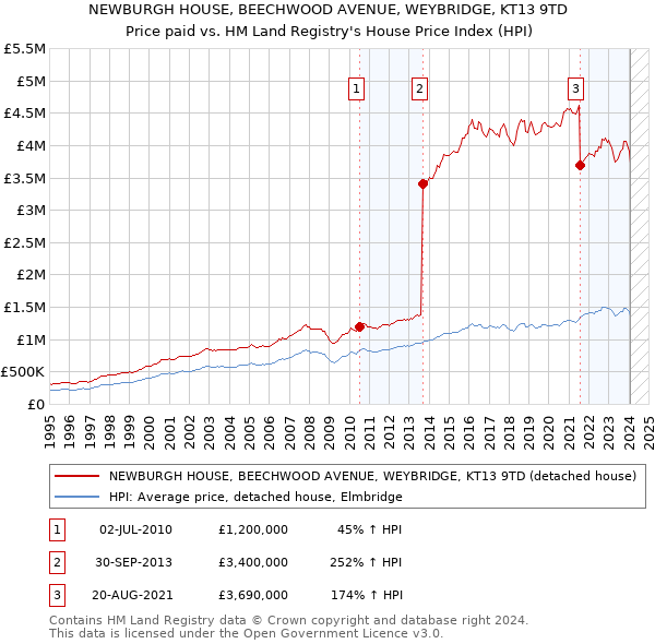 NEWBURGH HOUSE, BEECHWOOD AVENUE, WEYBRIDGE, KT13 9TD: Price paid vs HM Land Registry's House Price Index