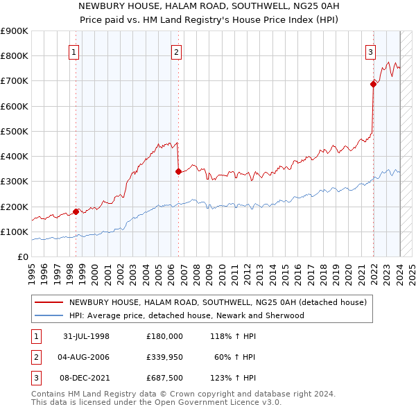 NEWBURY HOUSE, HALAM ROAD, SOUTHWELL, NG25 0AH: Price paid vs HM Land Registry's House Price Index