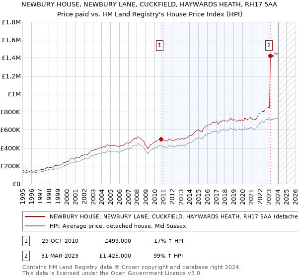 NEWBURY HOUSE, NEWBURY LANE, CUCKFIELD, HAYWARDS HEATH, RH17 5AA: Price paid vs HM Land Registry's House Price Index