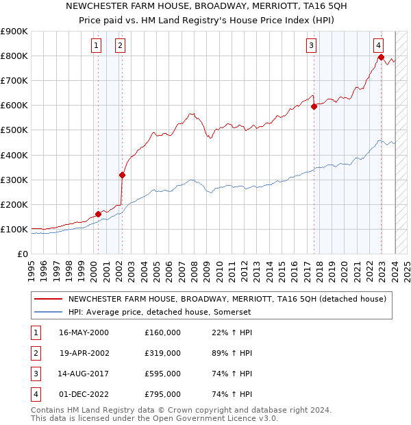 NEWCHESTER FARM HOUSE, BROADWAY, MERRIOTT, TA16 5QH: Price paid vs HM Land Registry's House Price Index