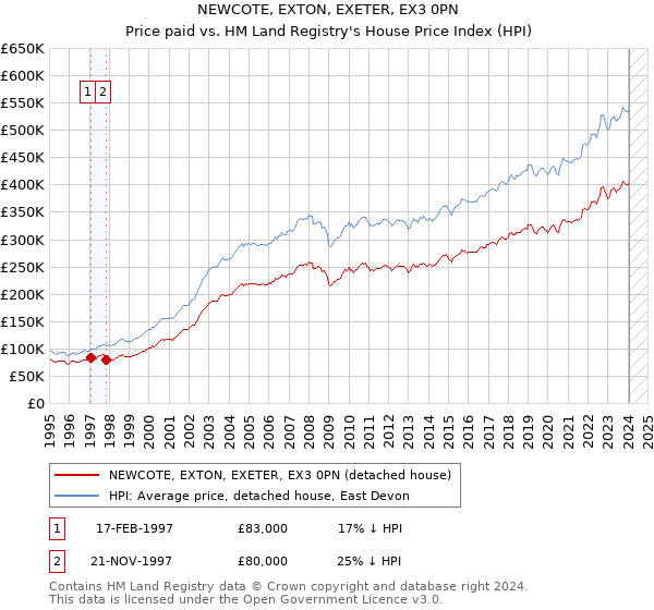 NEWCOTE, EXTON, EXETER, EX3 0PN: Price paid vs HM Land Registry's House Price Index
