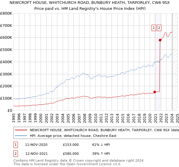 NEWCROFT HOUSE, WHITCHURCH ROAD, BUNBURY HEATH, TARPORLEY, CW6 9SX: Price paid vs HM Land Registry's House Price Index