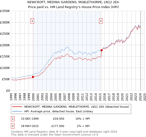 NEWCROFT, MEDINA GARDENS, MABLETHORPE, LN12 2EA: Price paid vs HM Land Registry's House Price Index