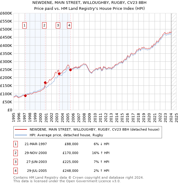 NEWDENE, MAIN STREET, WILLOUGHBY, RUGBY, CV23 8BH: Price paid vs HM Land Registry's House Price Index