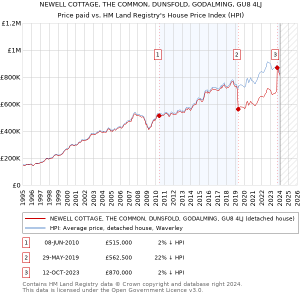NEWELL COTTAGE, THE COMMON, DUNSFOLD, GODALMING, GU8 4LJ: Price paid vs HM Land Registry's House Price Index