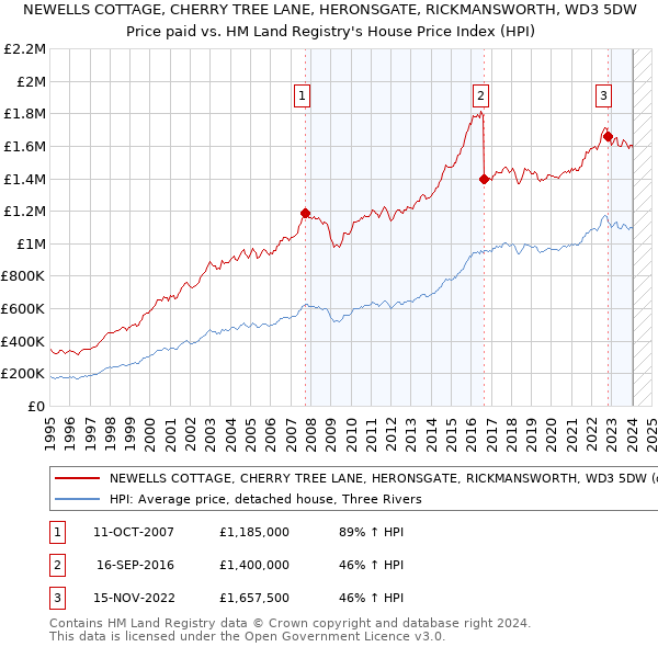 NEWELLS COTTAGE, CHERRY TREE LANE, HERONSGATE, RICKMANSWORTH, WD3 5DW: Price paid vs HM Land Registry's House Price Index