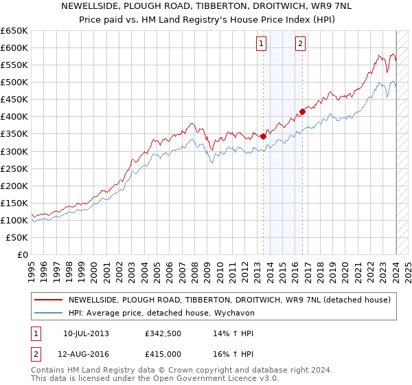 NEWELLSIDE, PLOUGH ROAD, TIBBERTON, DROITWICH, WR9 7NL: Price paid vs HM Land Registry's House Price Index