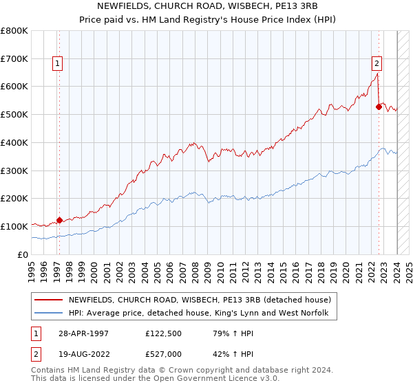 NEWFIELDS, CHURCH ROAD, WISBECH, PE13 3RB: Price paid vs HM Land Registry's House Price Index