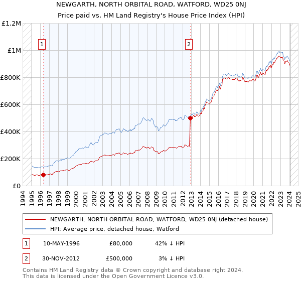 NEWGARTH, NORTH ORBITAL ROAD, WATFORD, WD25 0NJ: Price paid vs HM Land Registry's House Price Index