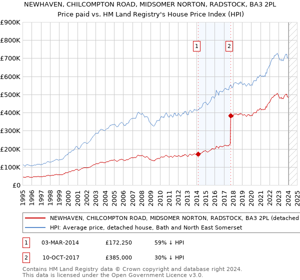NEWHAVEN, CHILCOMPTON ROAD, MIDSOMER NORTON, RADSTOCK, BA3 2PL: Price paid vs HM Land Registry's House Price Index