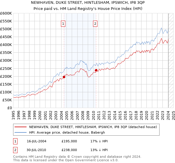 NEWHAVEN, DUKE STREET, HINTLESHAM, IPSWICH, IP8 3QP: Price paid vs HM Land Registry's House Price Index
