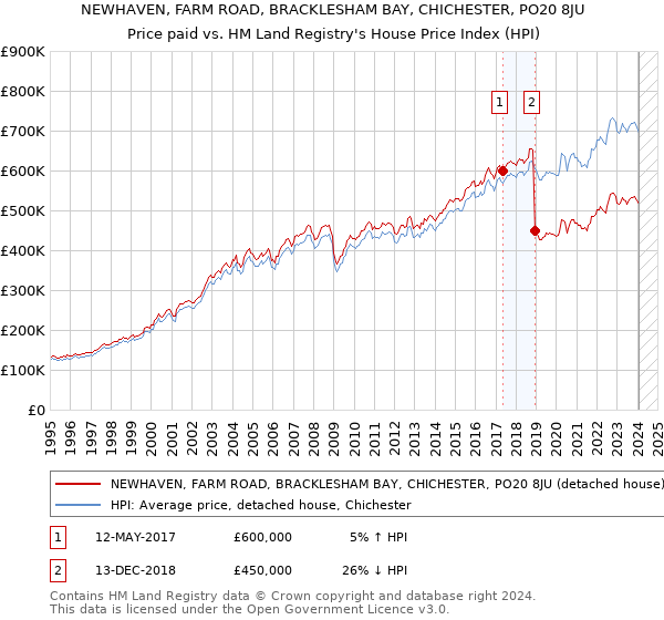 NEWHAVEN, FARM ROAD, BRACKLESHAM BAY, CHICHESTER, PO20 8JU: Price paid vs HM Land Registry's House Price Index