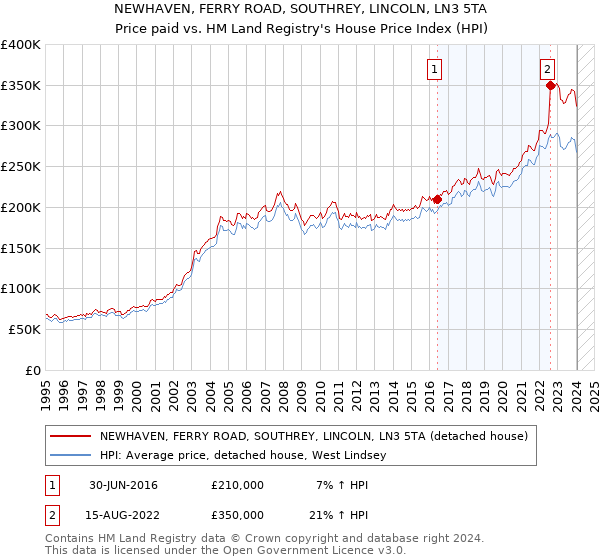 NEWHAVEN, FERRY ROAD, SOUTHREY, LINCOLN, LN3 5TA: Price paid vs HM Land Registry's House Price Index