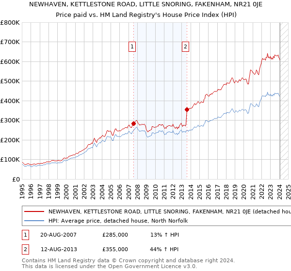 NEWHAVEN, KETTLESTONE ROAD, LITTLE SNORING, FAKENHAM, NR21 0JE: Price paid vs HM Land Registry's House Price Index